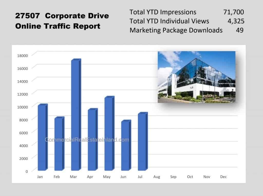 Monitor results when selling Commercial Property in the Inland Empire